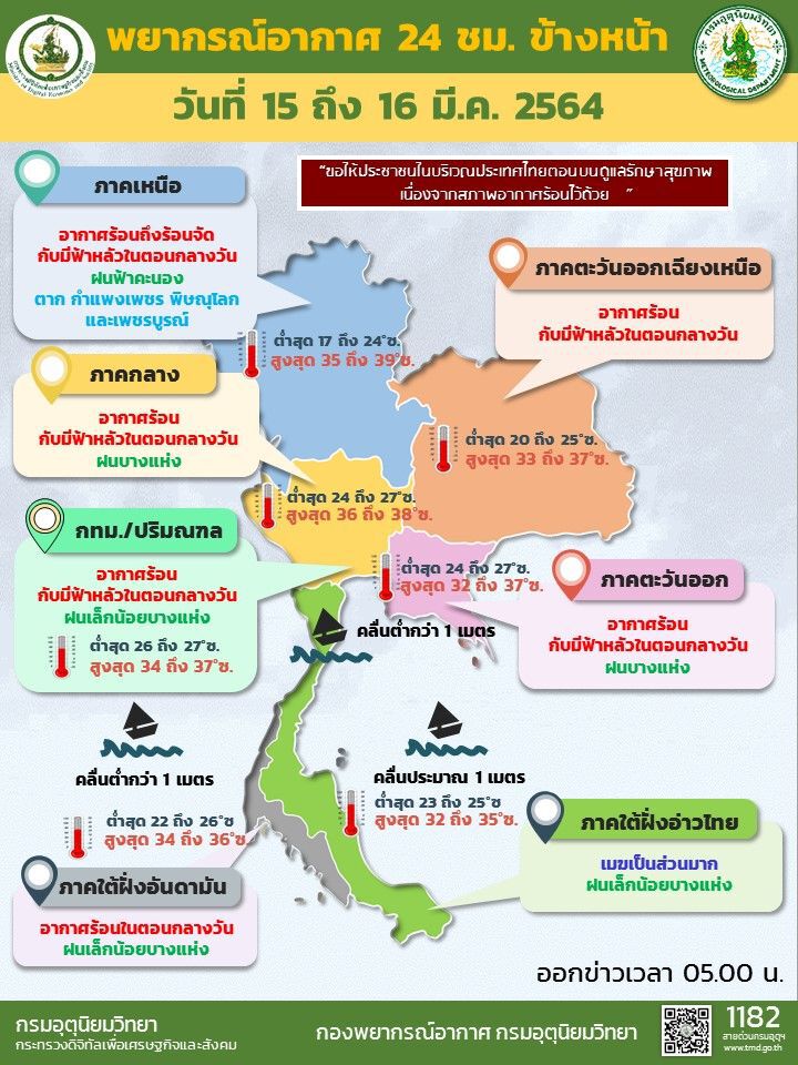 สภาพอากาศวันนี้ ไทยตอนบนอากาศร้อนถึงร้อนจัด ภาคใต้มีฝนบางแห่ง