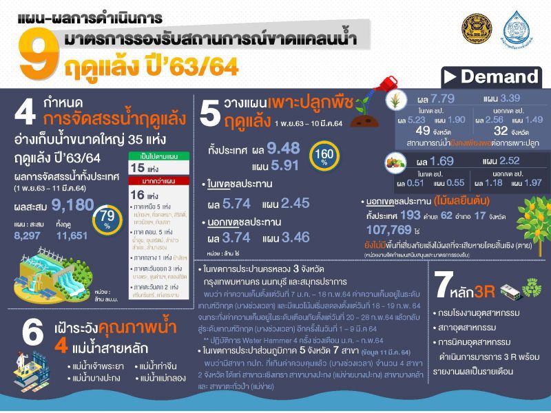 แผน-ผล รัยมือฤดูแล้งปี 63
