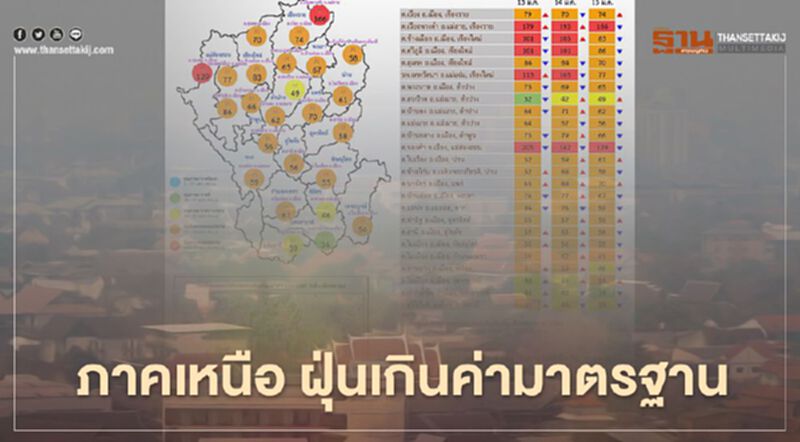 ศกพ. แถลงคุณภาพอากาศภาคเหนือ ฝุ่นเกินค่ามาตรฐาน กทม.อยู่ในเกณฑ์ดี ศกพ. แถลงคุณภาพอากาศภาคเหนือ ฝุ่นเกินค่ามาตรฐาน กทม.อยู่ในเกณฑ์ดี