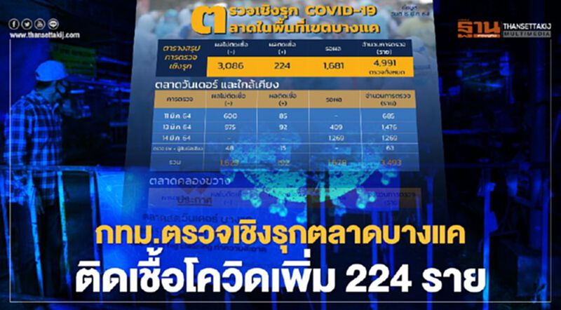 ตลาดบางแคติดเชื้อโควิด กทม.เผยผลตรวจเชิงรุกติดเชื้อโควิดเพิ่ม 224 ราย ตลาดบางแคติดเชื้อโควิด กทม.เผยผลตรวจเชิงรุกติดเชื้อโควิดเพิ่ม 224 ราย