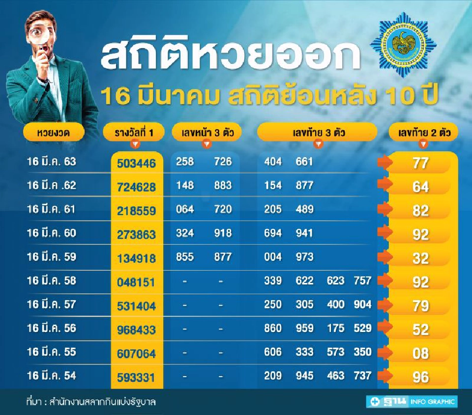 หวยออก16 มี.ค."เลขเด็ด"สถิติสลากกินแบ่งฯย้อนหลัง10 ปีพบ 92,877 ออกซ้ำ 