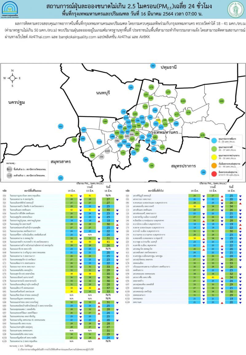 คุณภาพอากาศ ค่าฝุ่น PM2.5 เช้านี้ ภาคเหนือ-อีสาน เกินค่ามาตรฐานเป็นส่วนใหญ่ 