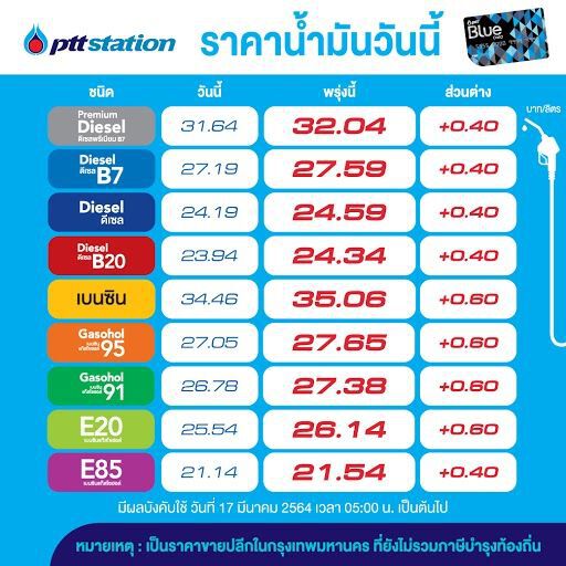 ปตท.ประกาศปรับขึ้นราคาน้ำมัน วันที่ 17 มี.ค. 64 