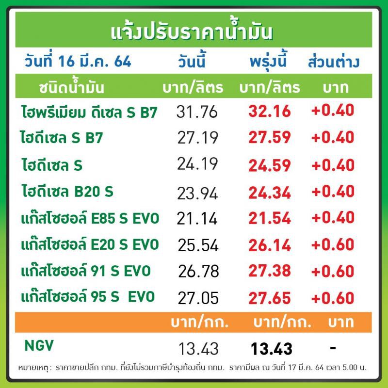 บางจาก ปรับขึ้นราคาน้ำมัน มีผลวันที่ 17 มี.ค.64 