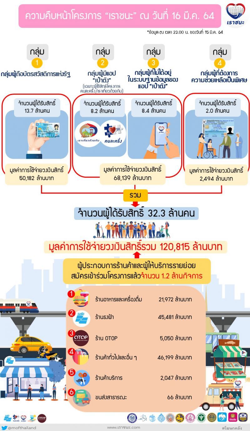 ยอดใช้จ่ายเราชนะ
