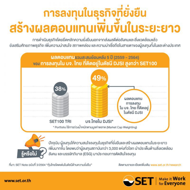 บจ.ไทยใน DJSI สร้างผลตอบแทน 5 ปี 49%