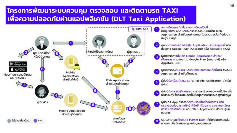 งานเข้าชาวแกร็บ  “คมนาคม” สั่ง ขนส่งฯ ออกกฎหมายผุดแอพใหม่เรียกแท็กซี่