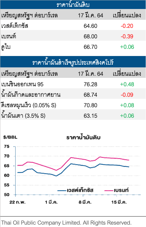 ราคาน้ำมันดิบปรับลดต่อ จากความหวังอุปสงค์น้ำมันชะลอตัว