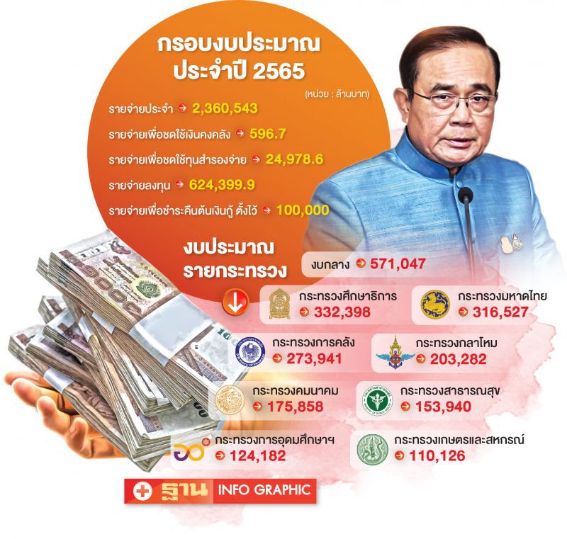 ผ่า‘งบรายจ่ายปี 65’  คงช่วยเหลือ‘กลุ่มเปราะบาง’
