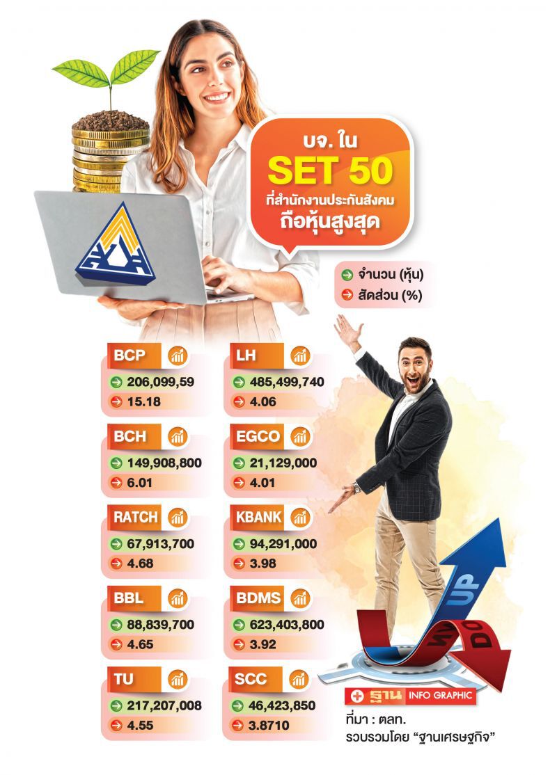 บจ.ในSET50ที่สำนักงานประกันสังคมถือหุ้นสูงสุด