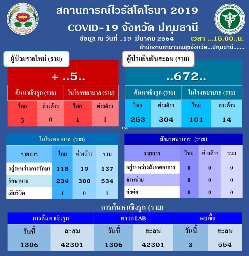 สถานการณ์ผู้ติดเชื้อโควิด -19ปทุมธานี ประจำวันที่ 19 มีนาคม 2564