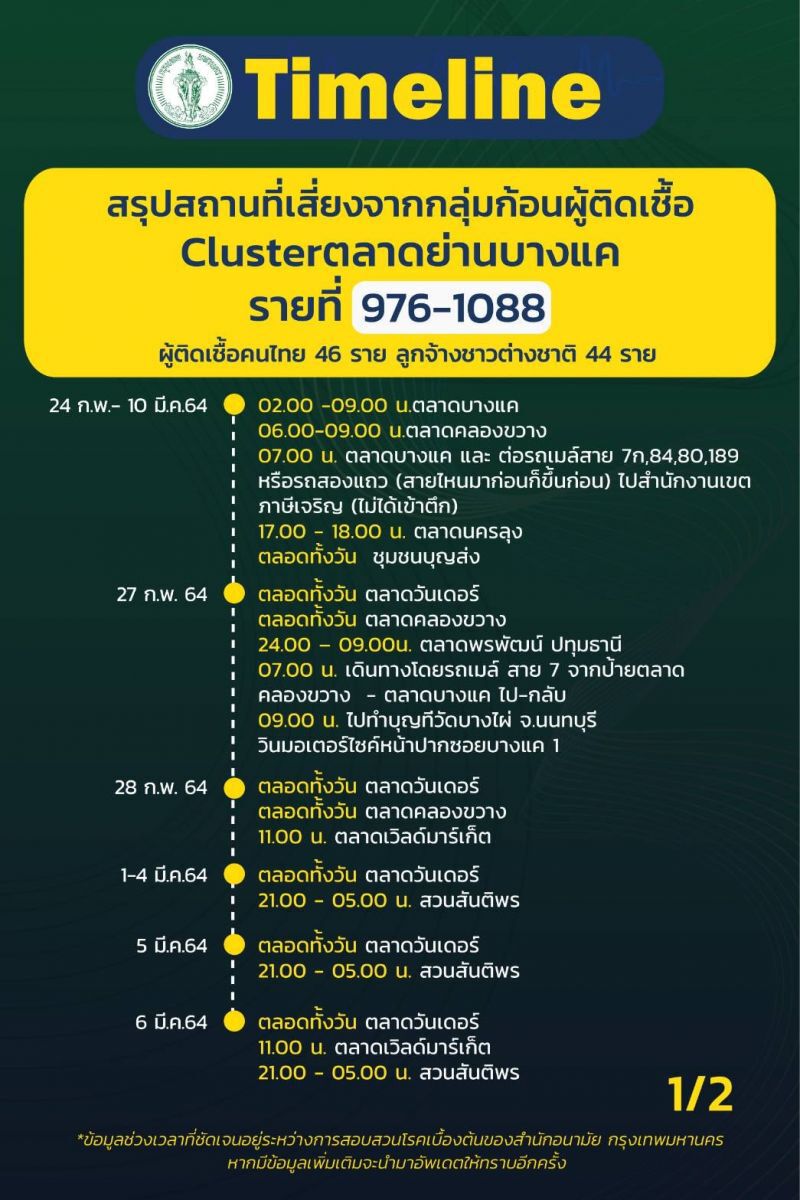ไทม์ไลน์ผู้ติดเชื้อโควิด -19 รายที่ 976-1088 ที่กทม.