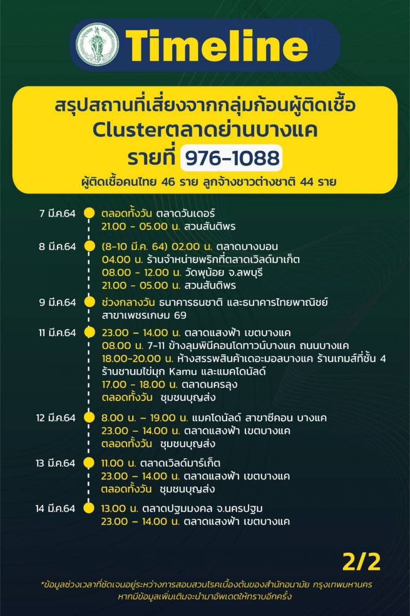 ไทม์ไลน์ผู้ติดเชื้อโควิด -19 รายที่ 976-1088 ที่กทม.