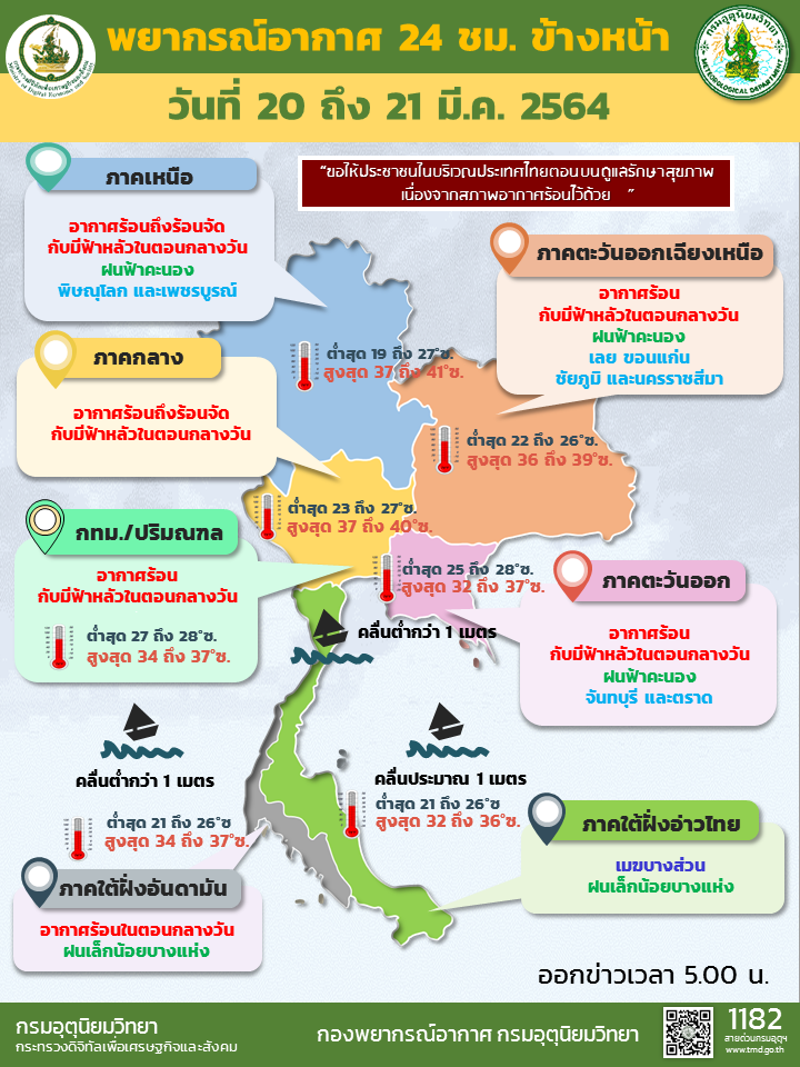 สภาพอากาศวันนี้ ไทยตอนบนอากาศร้อนถึงร้อนจัดบางพื้นที่ 