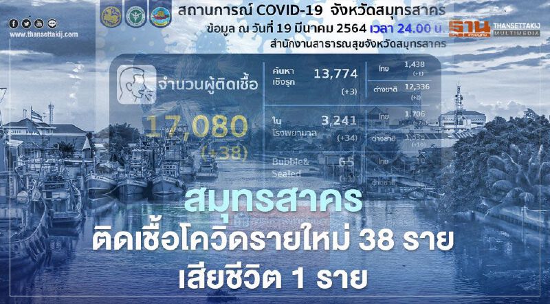 สมุทรสาคร ติดเชื้อโควิด-19รายใหม่ 38 ราย ตาย 1 ราย 