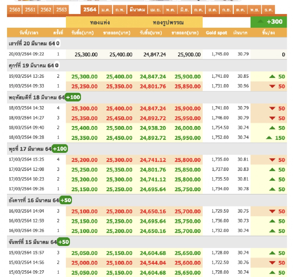 ราคาทองวันนี้ 20 มี.ค. "คงที่" ทองคำแท่งขายออก 25,400 บาท