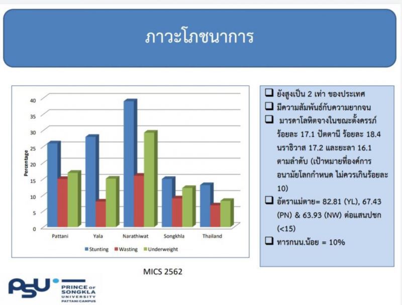 “นิพนธ์”เร่งแก้ไขปัญหาสุขภาวะเด็กแรกเกิดชายแดนใต้ 