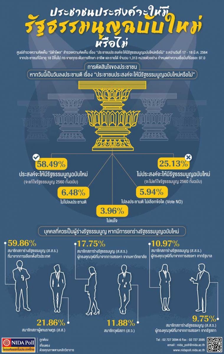 "นิด้าโพล" เผย ผลสำรวจประชาชน 58% หนุน แก้รัฐธรรมนูญ ทั้งฉบับ