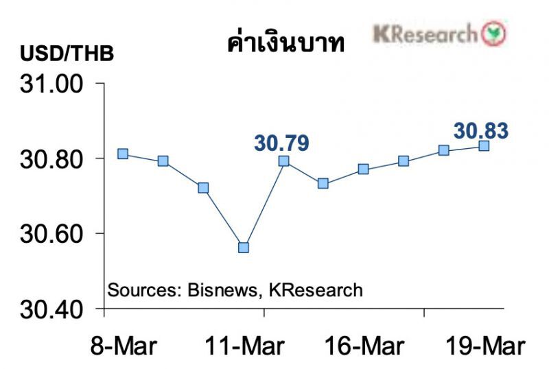 คาดกรอบเงินบาทสัปดาห์หน้าอยู่ที่ 30.70-31.10บาท/ดอลลาร์แนะติดตาม 6ปัจจัยสำคัญ