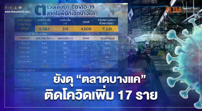 ยังดุ! ตรวจเชิงรุก "ตลาดบางแค" ติดเชื้อโควิด-19 เพิ่ม 17 ราย