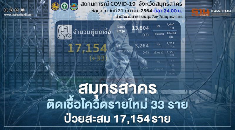 ยังเพิ่มต่อเนื่อง"สมุทรสาคร" ติดเชื้อโควิดอีก 33 ราย ป่วยสะสม 17,154 ราย 
