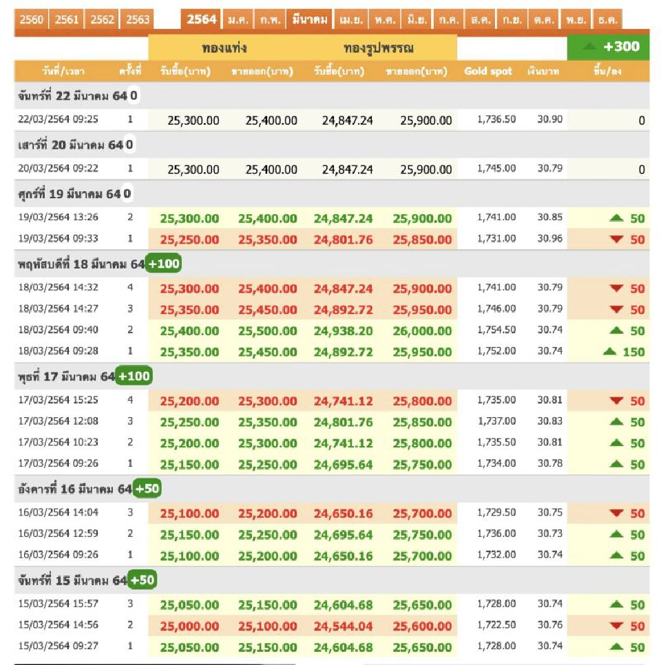 ราคาทองวันนี้ 22 มี.ค."คงที่" ทองคำแท่งขายออก 25,400 บาท