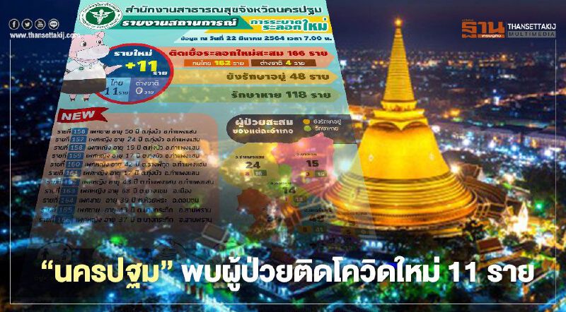 "นครปฐม" พบติดโควิดเพิ่ม 11 ราย ยอดผู้ป่วยติดเชื้อสะสมรอบใหม่ทะลุ 166 ราย 