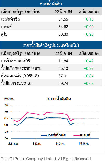 ราคาน้ำมันดิบทรงตัว หลังอุปสงค์มีแนวโน้มฟื้นตัว 
