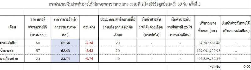เงินประกันรายได้ยางงวด 5 สูงกว่าราคาประกัน
