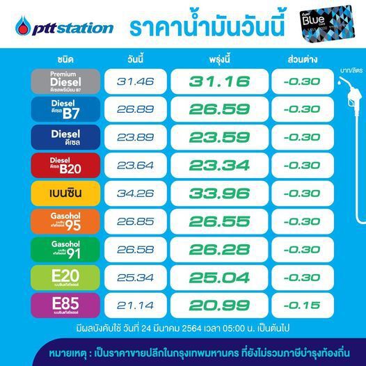 ปตท.ประกาศปรับลดราคาน้ำมันทุกชนิด มีผล  24 มี.ค.64 