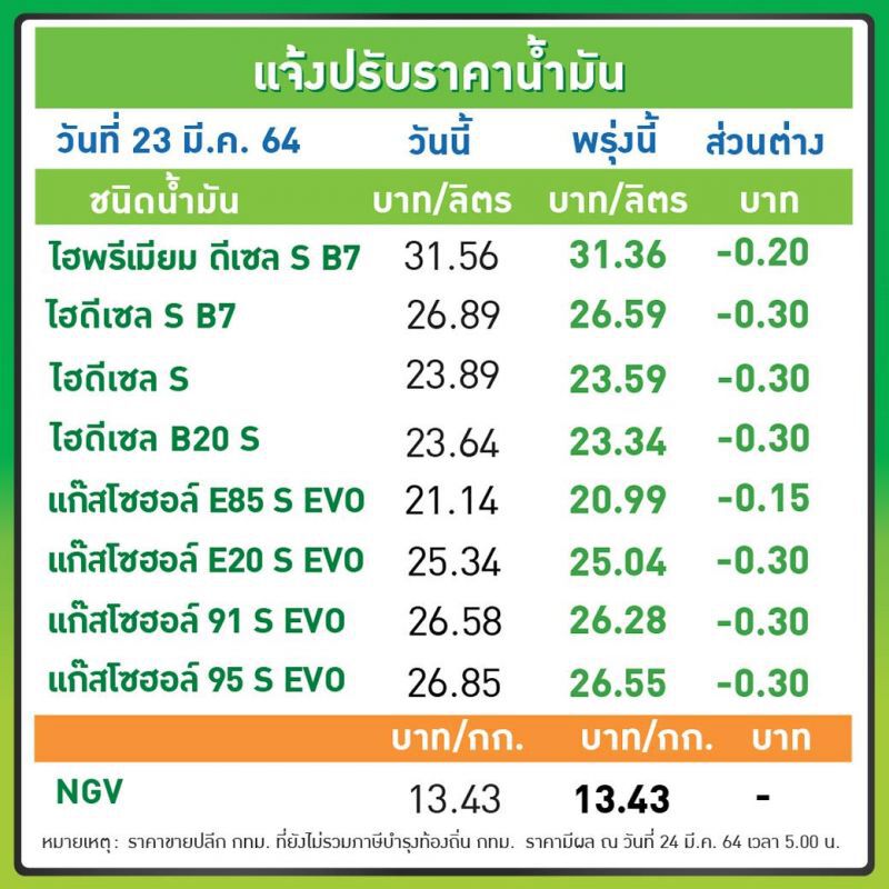 บางจากฯ ปรับลดราคาน้ำมัน มีผล 24 มี.ค.64 