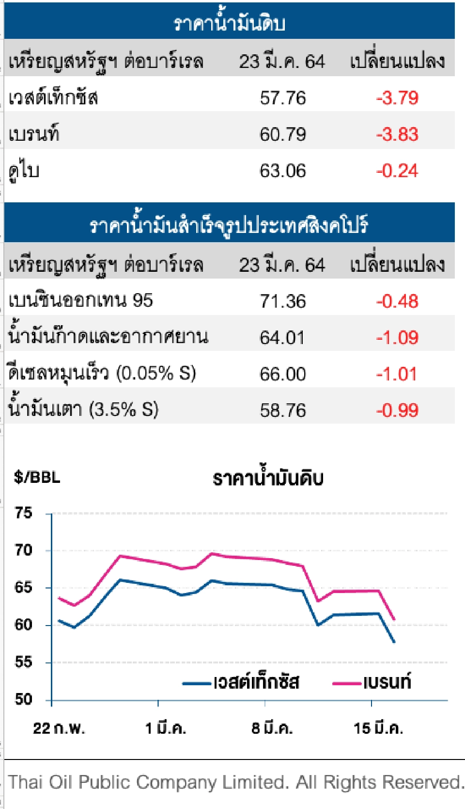 ราคาน้ำมันดิบปรับลด กังวลต่อมาตรการล็อกดาวน์ครั้งใหม่ในยุโรป
