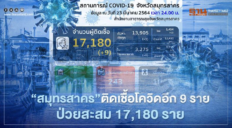"สมุทรสาคร"ติดเชื้อโควิดรายใหม่ 9 ราย ป่วยสะสม 17,180 ราย 