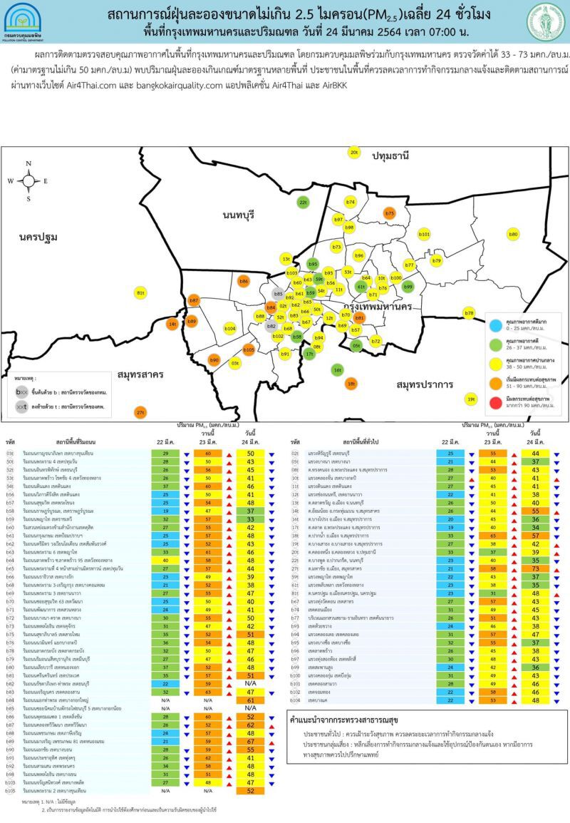 ค่าฝุ่น PM2.5 เช้านี้ "กรุงเทพฯ-ปริมณฑล" เกินค่ามาตรฐาน 11 พื้นที่