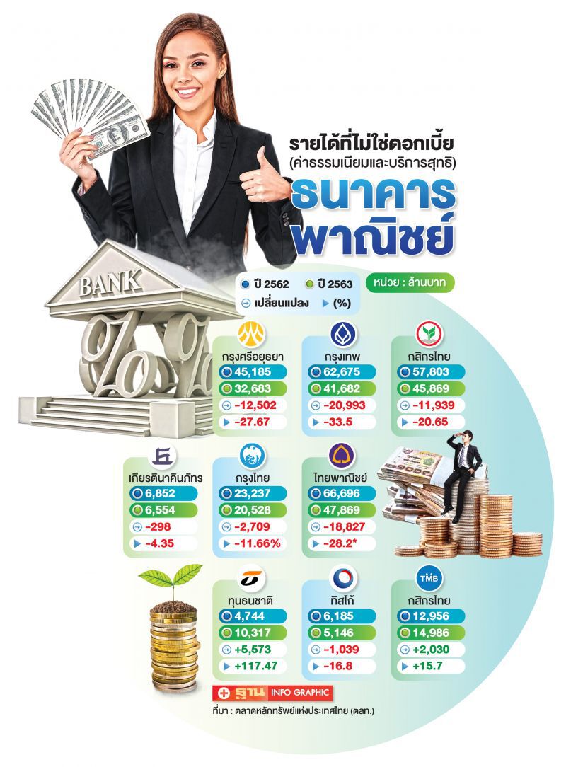 รายได้ที่ไม่ใช่ดอกเบี้ย (ค่าธรรมเนียมและบริการสุทธิ)