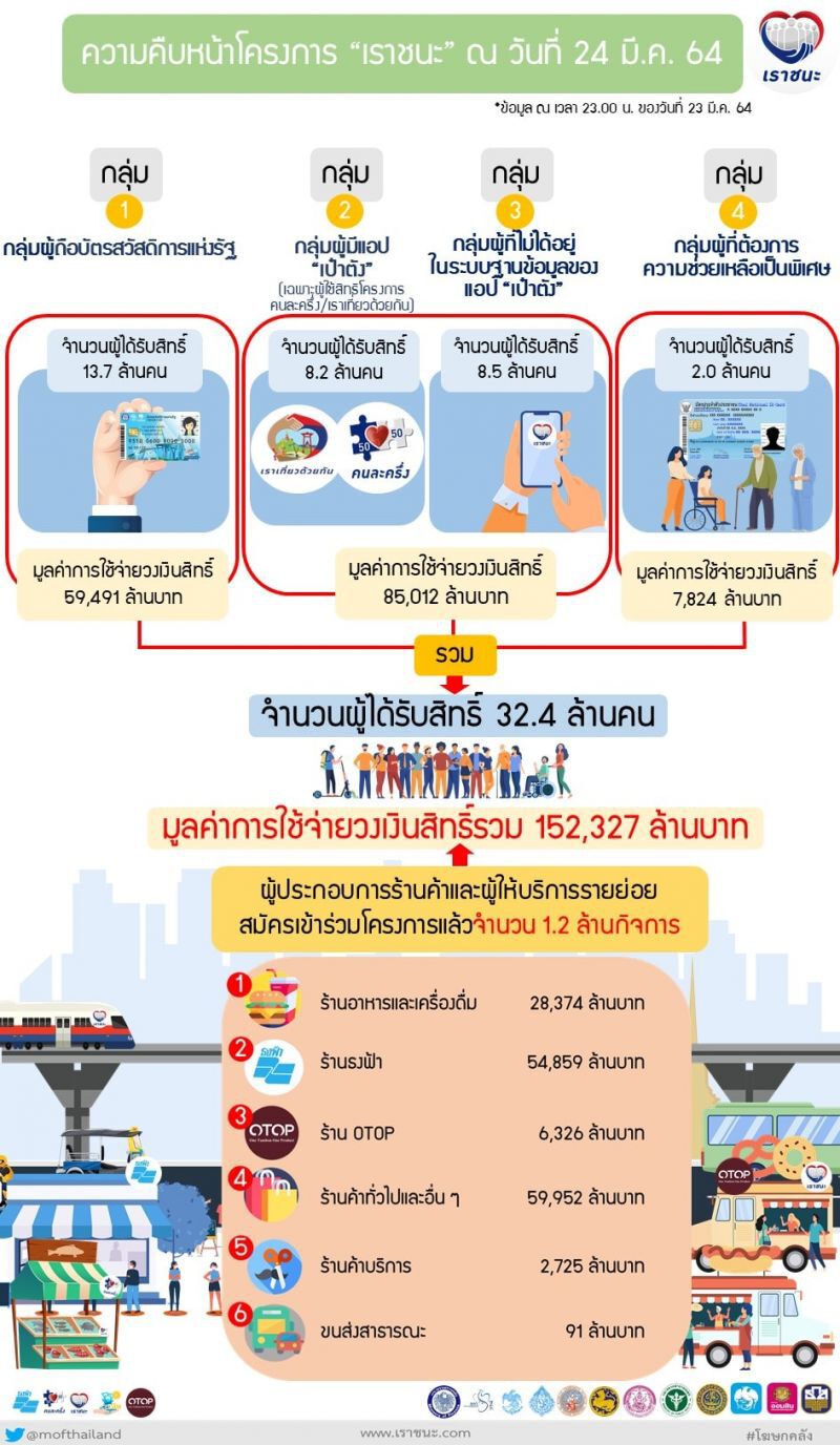 "เราชนะ" ยอดใช้จ่าย