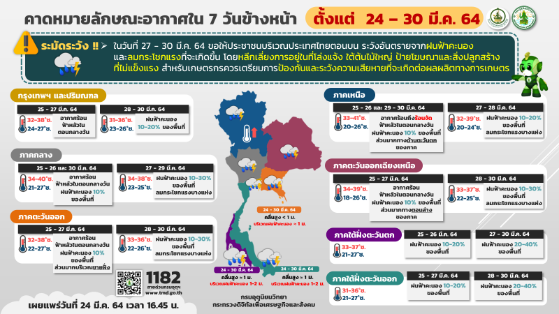 พยากรณ์อากาศวันนี้ -30 มี.ค.ทั่วไทยเตรียมรับมือฝน