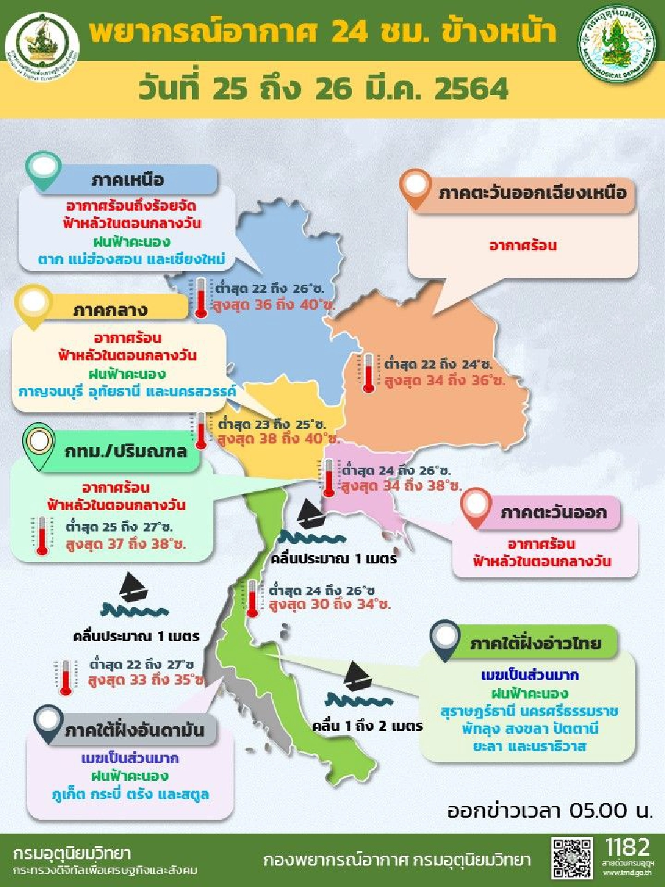สภาพอากาศวันนี้ ไทยตอนบนอุณหภูมิสูงขึ้น ภาคใต้ตอนล่างมีฝนฟ้าคะนอง