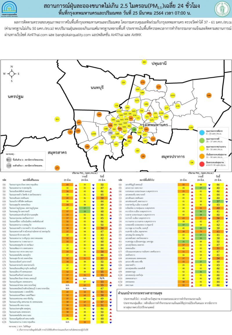 ค่าฝุ่น PM2.5 เช้านี้ "กรุงเทพฯ-ปริมณฑล" เกินค่ามาตรฐาน 11 พื้นที่