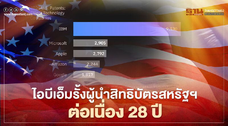 ไอบีเอ็มรั้งผู้นำสิทธิบัตรสหรัฐฯ ต่อเนื่อง 28 ปี