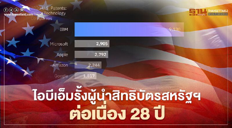 ไอบีเอ็มรั้งผู้นำสิทธิบัตรสหรัฐฯ ต่อเนื่อง 28 ปี ไอบีเอ็มรั้งผู้นำสิทธิบัตรสหรัฐฯ ต่อเนื่อง 28 ปี