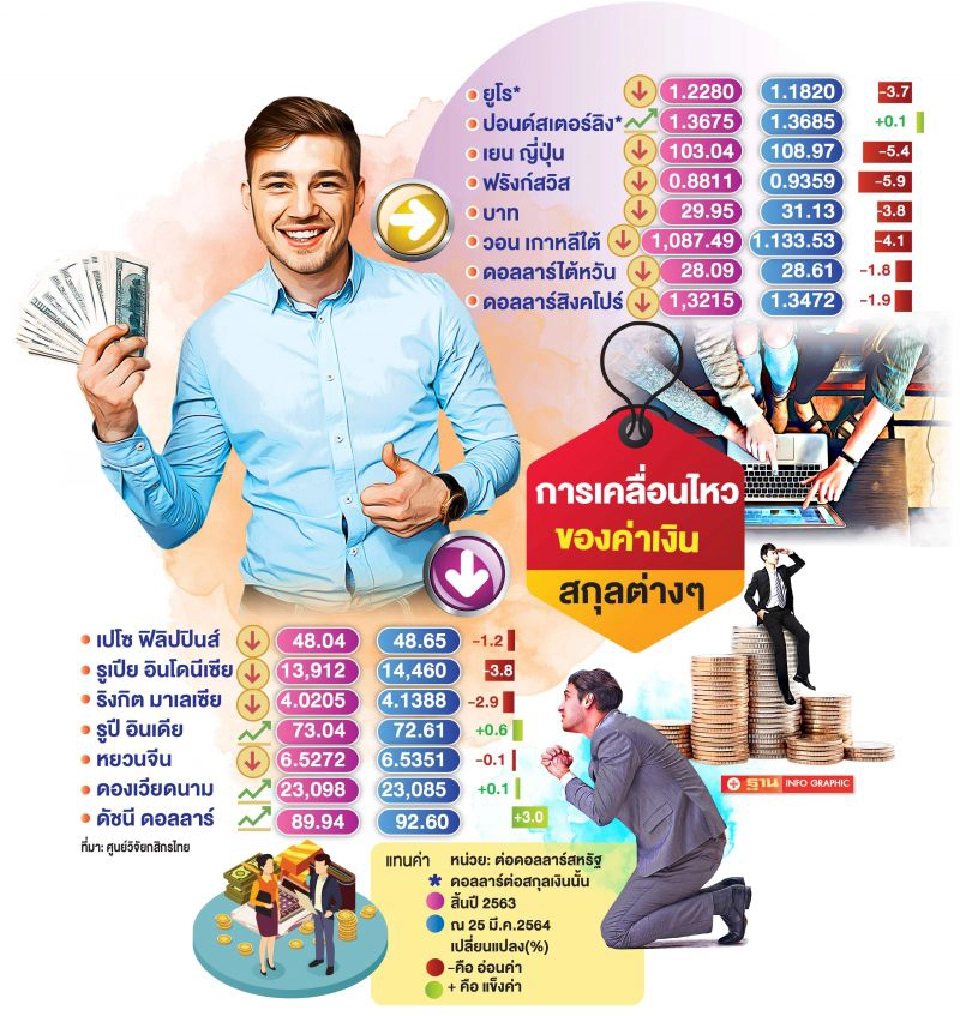 การเคลื่อนไหวของค่าเงินสกุลต่างๆ