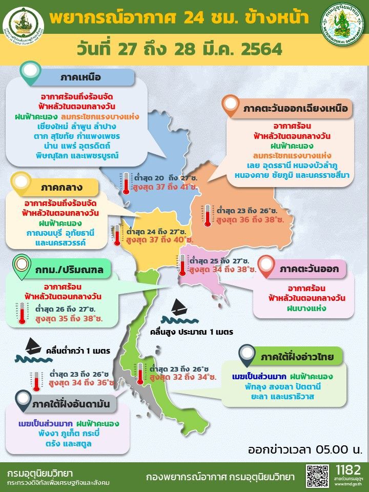 สภาพอากาศวันนี้ ภาคเหนือและกลาง อากาศร้อนถึงร้อนจัด ภาคใต้มีฝนฟ้าคะนอง