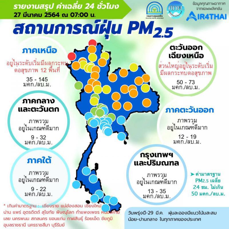คุณภาพอากาศ ฝุ่น PM2.5 เช้านี้ เกินค่ามาตรฐาน 20 จังหวัด