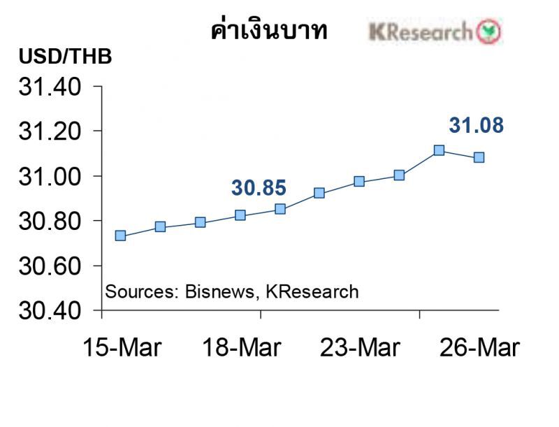 5ปัจจัยชี้ทิศทางค่าเงินบาทวันที่ 29มี.ค.-2เม.ย. คาดกรอบไว้ที่ 30.70-31.10บาท/ดอลลาร์