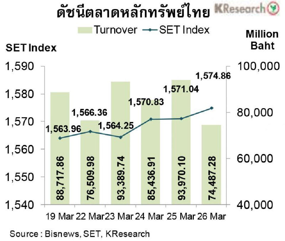 ดัชนีหุ้นไทยสัปดาห์หน้า คาดกรอบ  1,565 และ 1,550จุด