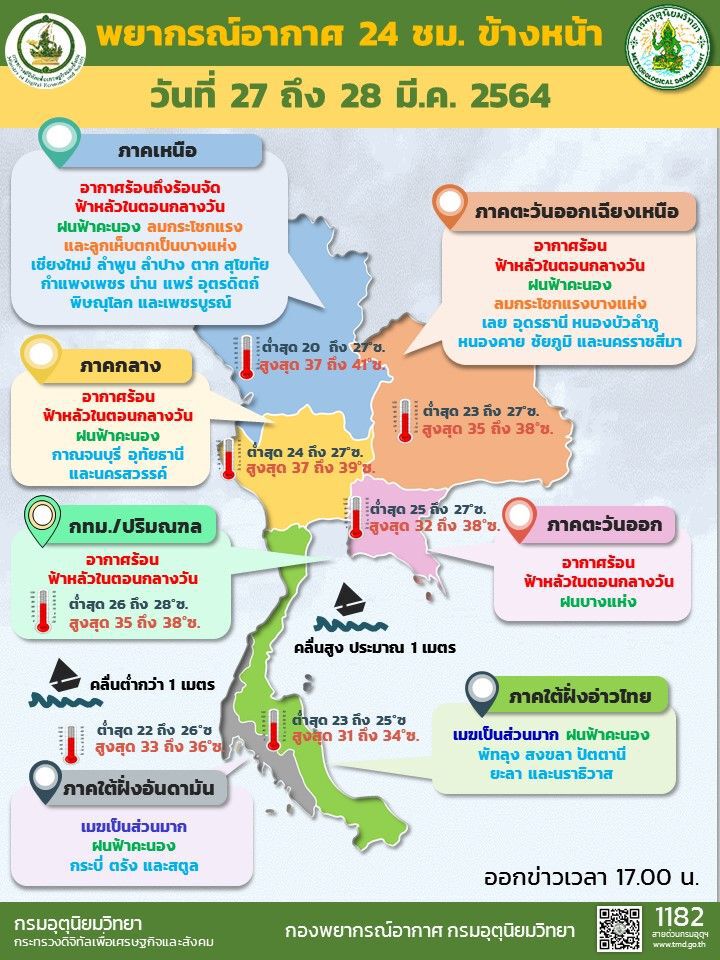 กรมอุตุฯเตือน 28 จังหวัดรับมือฝนฟ้าคะนอง ลมแรง ลูกเห็บตกบางแห่ง