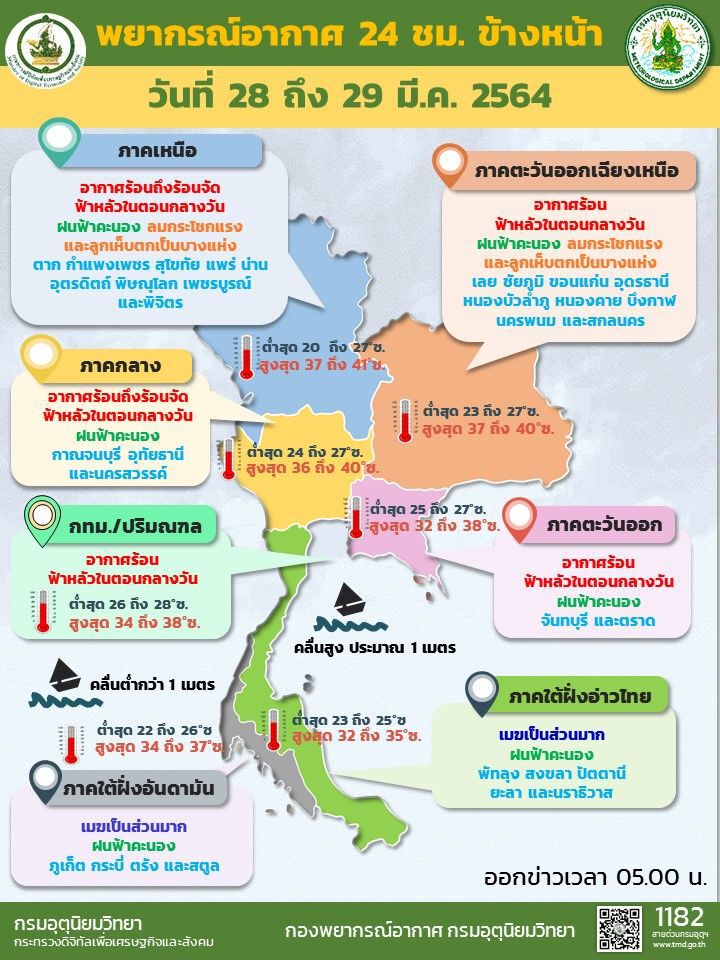 สภาพอากาศวันนี้ ภาคเหนือ อีสาน กลาง  อากาศร้อนถึงร้อนจัดบางแห่ง