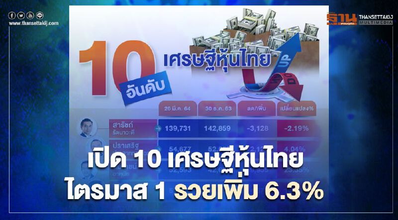 เปิด10 อันดับเศรษฐีหุ้นไทยQ1 มั่งคั่งเพิ่มกว่า 3 หมื่นล้านบาท