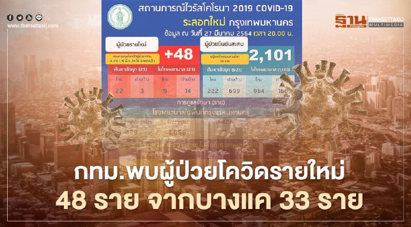 กทม.พบผู้ป่วยโควิดรายใหม่ 48 ราย จากบางแค 33 ราย